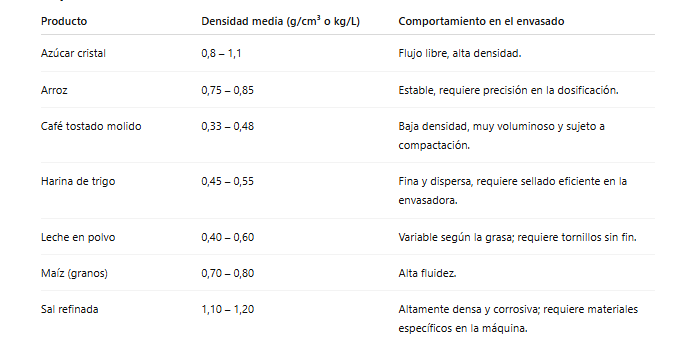 Tabla de densidade del producto