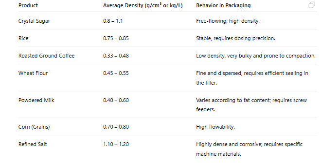 A table of products and their average densities. 